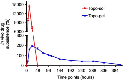 Figure 6 In vivo release of topotecan from tumor tissues injected with topotecan formulations – measurement of the concentration of topotecan in the blood. Y79 cells were injected into nude mice to form subcutaneous tumors. Topotecan formulations (Topo-Gel, Topo-Sol) were injected into tumor tissues. At each time point, blood was harvested for investigation through LC-MS/MS. The results are shown as the concentration curve of topotecan in the blood of nude mice. n=10 for each group at each time point.