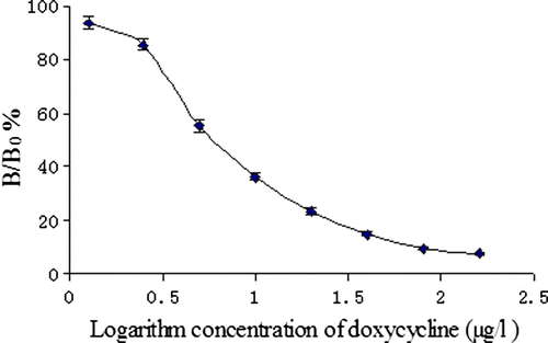Figure 7.  Standard curve for doxycycline using ic-ELISA.