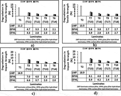 Figure 8. Effect of glass and carbon fillers on degradation: (a) tensile strength of 20/80 composites, (b) tensile strength of 30/70 composites, (c) impact strength of 20/80 composites, and (d) impact strength of 30/70 composites.