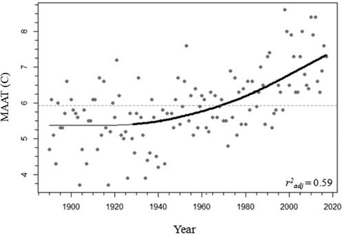 Figure 4. Mean annual air temperature (MAAT) from 1880 to 2017 in Killaloe, Ontario (gray points; ECCC Citation2019). The 1880–2017 average MAAT is indicated by the dotted horizontal gray line. The fitted values of the generalized additive model used to visualize the trend in MAAT (r2adj = 0.59) is indicated with a solid line. The significant increasing trend is indicated by the thick black line.