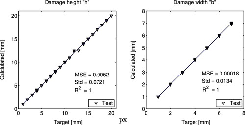 Fig. 14 Results of testing the NN (16–7–2) trained to predict the damage height and width.
