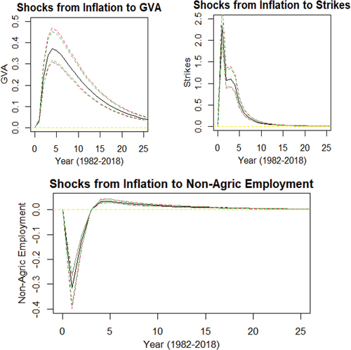 Figure 4. Inflation shock to GVA, strikes, and non-agriculture employment.