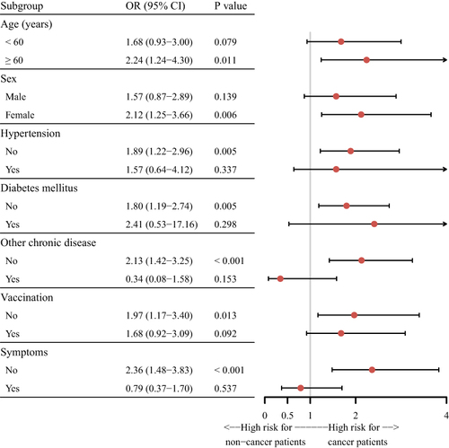 Figure 1 A forest plot to display the odd ratios for persistent viral shedding ≥ 7 days in cancer patients versus matched non-cancer patients in subgroup analysis.