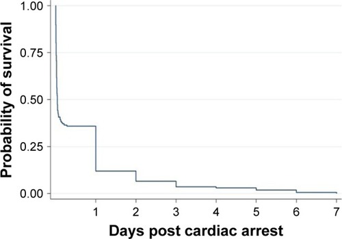 Figure 1 Kaplan–Meier curve of survivors at 7 days after cardiac arrest.
