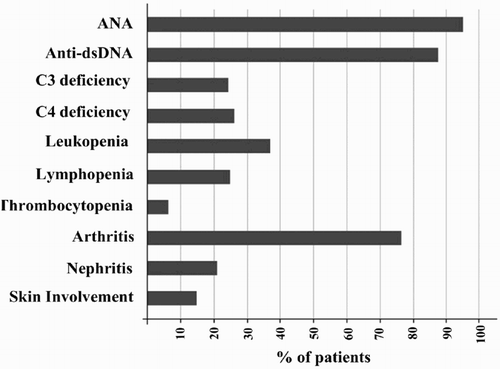 Figure 1. Common laboratory findings and clinical disorders observed in SLE patients participated in this study.