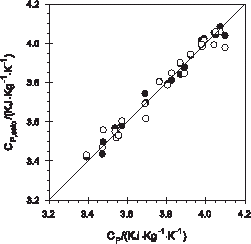 Figure 4. Plot of observed vs. predicted values for CP (kJ kg−1 K−1). •: ANN; ˆ: polynomial.