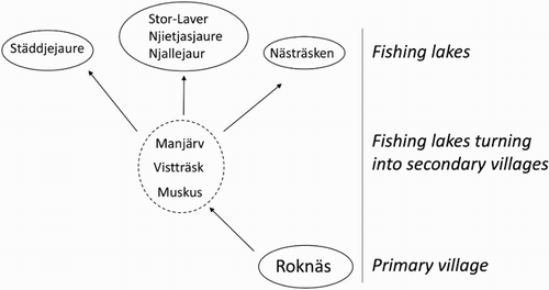 Figure 10. Schematic outline of the settlement development in connection with interior lake fishing.