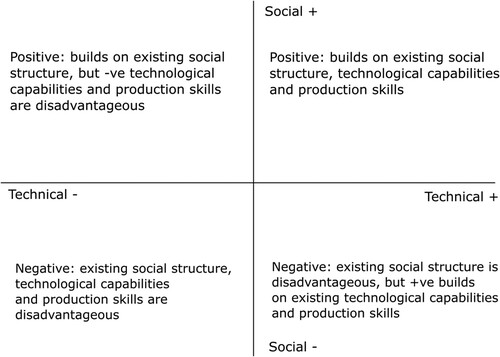 Figure 10: Technical and social innovation continuum (Linton Citation2009, 730)