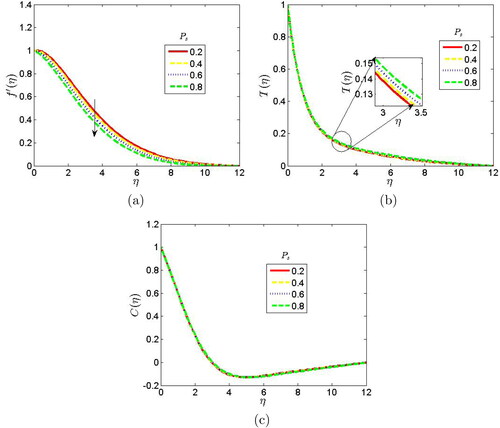 Figure 6. Effect of porosity parameter on the (a) velocity, (b) temperature and (c) concentration profiles when β=▽a=δy=3.0,△a=△b=H=2.0,Φ=30deg,M=En=Nb=Cp=Nt=Ln=τ=1.0,Po=0.5,Pr=0.71,Rp=0.6,Df=2.0,Sc=0.61,So=3.0.