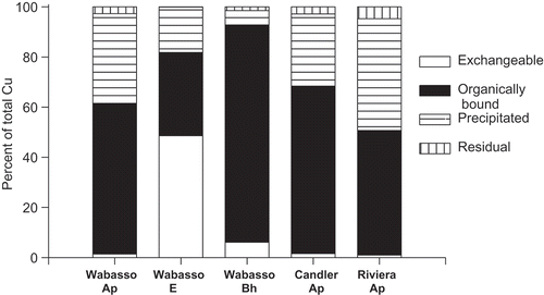 Figure 4. Proportion of total Cu in various forms in three sandy soils with addition of 50 kg Cu ha−1 and leached with eight pore volumes of water.