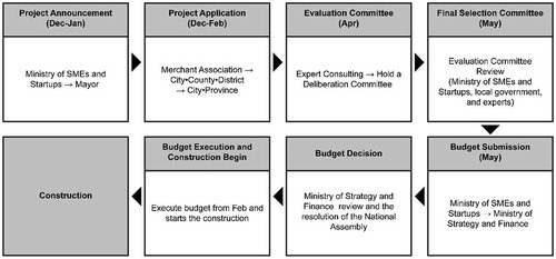 Figure 3. Flowchart of financial support for the Facility Modernization Project.