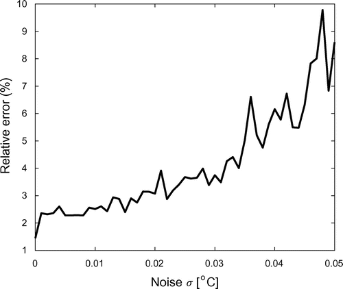 Figure 14. Dependence of the relative percentage error on the noise level.