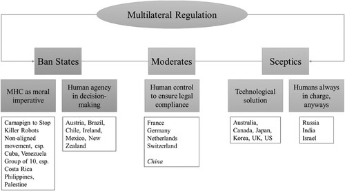 Figure 1. Narratives and visions of (meaningful) human control in the GGE on LAWS debate.