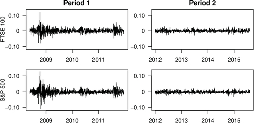 Fig. 9 Daily negative log-returns of FTSE 100 (top) and S&P 500 (bottom) in the two periods. Tick marks on the horizontal axes indicate the first trading day of each year.