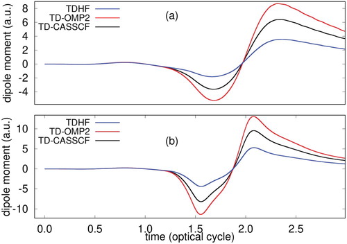 Figure 9. Time evolution of the dipole moment of Ne irradiated by a laser pulse of a wavelength of (a) 800 nm, (b) 1200 nm at an intensity of 1×1015W/cm2, calculated with TDHF, TD-OMP2 and TD-CASSCF methods.