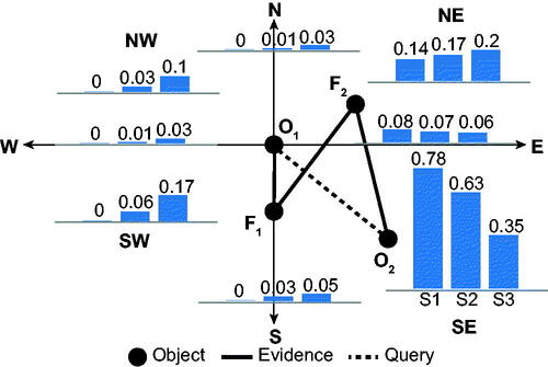 Figure 5. Results of experiment E3 with soft evidence SE2, SE4 and SE5 across scenarios S1–3 (Table 6).