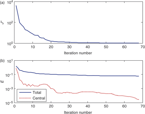 Figure 5. Objective function J* and estimation error during iteration number for the case A = 50, dx = dy = 0.001 m and σ/A = 2%.