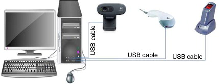 Fig. 3 Setup for the computers, with peripheral devices. This setup is typical of computers at the health facilities. Each of the peripheral devices was connected to the computer system's unit via a USB cable. The device to the extreme right of the diagram is the fingerprint detector. Next to the fingerprint detector is a barcode reader for scanning identification cards with barcodes. The last device (black) is a web camera.