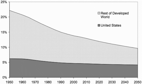 Figure 4. United States and developed world population as a percentage of world total.