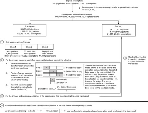 Figure 1 Outline of the study analysis.