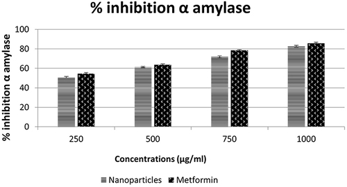 Figure 9 Antidiabetic potential (% inhibition) of Nanoparticles of Thymus vulgaris. Vertical bar represents the standard error with p >0.005.