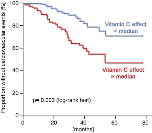 Figure 7 Kaplan‐Meier analysis demonstrating cumulative proportions of patients without cardiovascular events during follow‐up. The figure clearly shows that patients who react strongly to vitamin C with an improvement of endothelial dysfunction have a worse prognosis as compared to patients with a weaker vitamin C response. This means that patients with high oxidative stress in the forearm vasculature may also have more cardiovascular events such as myocardial infarction, death due to myocardial infarction, stroke, and coronary revascularization procedures Citationadapted from Ref. 68.