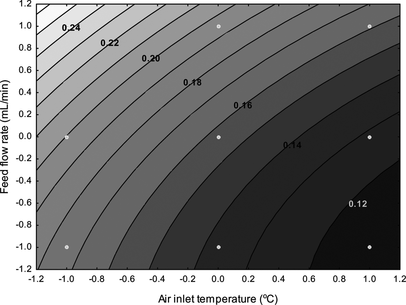 FIG. 2 Effects of air inlet temperature and feed flow rate on the water activity of the spray-dried powders.