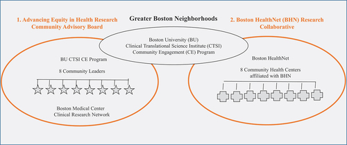 Figure 2. Map of actors in the collective impact framework.