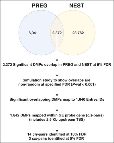 Figure 3. Summary of DNAm overlap between cohorts and prediction of cis gene expression
