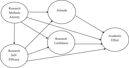 Figure 1. Conceptual Framework and proposed hypotheses.