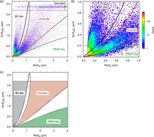 Figure 3. (a) Complex amplitude (S22) data for all particles from filter samples collected in Nagoya, Japan. The colored bar indicates the number of particles. Waveform signals for particles with [Im(S22)]sc > 2.2 were considered saturated and thus excluded from further analysis. (b) Same as (a) but expanded to show S22 data for smaller particles. (c) Data area on the S22 scatter plot for particle classification into BC-like, dust-like, and PBAP-like particles. Lines for classification are also shown in panels (a) and (b).