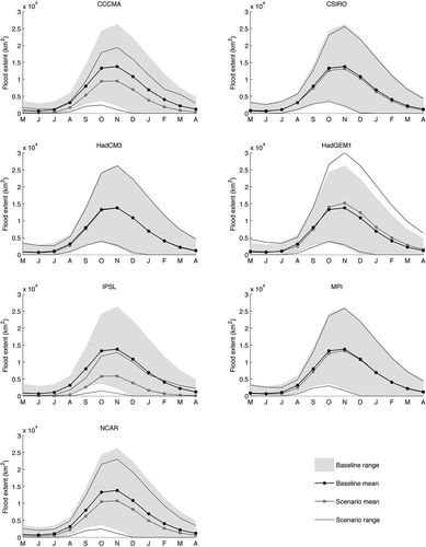 Figure 9. Flood regimes for the Inner Niger Delta for the baseline and 2°C, seven GCM climate change scenarios.