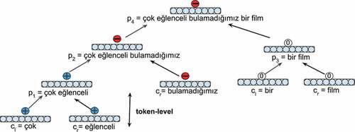 Figure 6. An example representation for the token-level annotated tree structure of phrase çok eğlenceli bulamadığımız bir film, “a movie that we could not find much enjoyable” from MS-TR