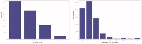 Figure 1. Statistical analysis of small groups. Left: histogram of group sizes. Right: histogram of the number of subjects pertaining to several groups (0 means individual study, 1 means belonging to only one group, etc.).