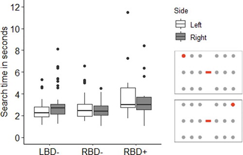 Figure 4. Boxplots depicting the search time in seconds to find a single left or right target. The thick line in the middle is the median. The top and bottom box lines show the first and third quartiles. The whiskers show the maximum and minimum values, with the exceptions of outliers, which are depicted by black dots. Data is split for patients with left-brain damage without visuospatial neglect (LBD-), right-brain damage without visuospatial neglect (RBD-), and right-brain damage with visuospatial neglect (RBD+). Only patients who had found this target at least once for each side, and for whom data on timing was present, were included. This was the case for 48 LBD- patients, 53 RBD- patients, and 14 RBD+ patients. The figure on the right shows a representation of example conditions of trials that were included for the analysis. The targets are depicted in red, the distractors in gray