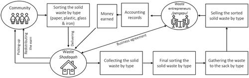 Figure 7. WS management flow.