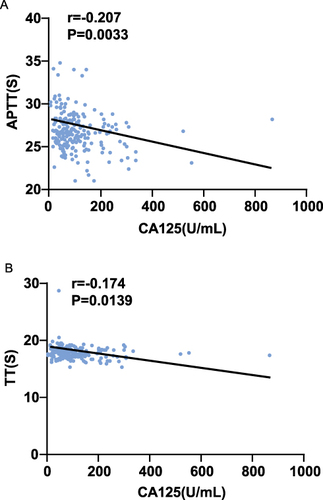 Figure 3 Correlation of APTT and TT with CA125 in Patients with Adenomyosis. (A) Correlation of activated partial thromboplastin time (APTT) with CA125. (B) Correlation of thrombin time (TT) with CA125.