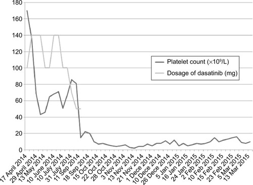 Figure 1 Changing trends of dasatinib dosage and platelet count from April 17, 2014 to March 13, 2015.