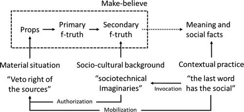 Figure 5. Fictional truth in a game of make-believe is based on the material situation and socio-cultural background. The power and significance of imagined feasibility are generated in practice.
