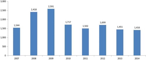 Figure 1. Total number of visits to physicians.