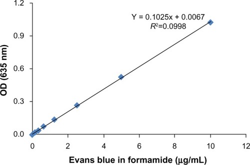 Figure 1 Standard curve of Evans blue.Note: Evans blue dye (Sigma-Aldrich Co., St Louis, MO, USA).Abbreviation: OD, optical density.