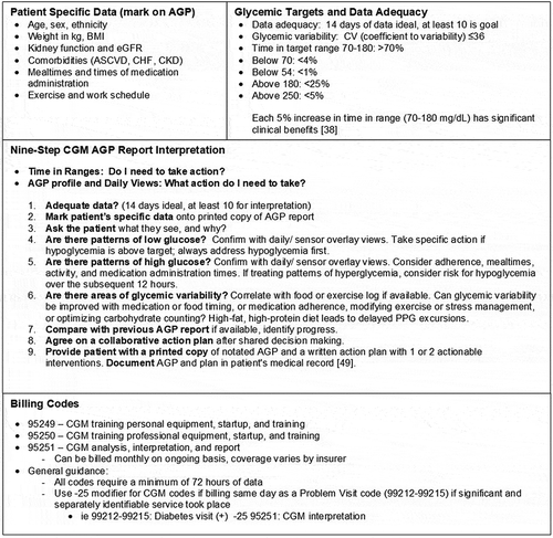 Figure 3. A CGM Toolbox for Clinicians. A toolbox to guide clinicians through CGM data analysis. Specifically, (1) Patient-specific data that should be marked on the AGP, (2) Data adequacy, glycemic variability, and Time-in-Ranges targets, (3) nine-step CGM AGP Report Interpretation, and (4) Billing codes are described