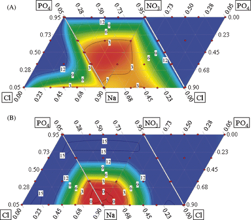 Fig. 6. A tetrahedron net projection (i.e. an ‘unfolded and flattened’ tetrahedron) of inverse square root-transformed, specific growth rate, µ (d−1), in relation to a range of proportions of , , Cl−, and Na+ for Peridinium cinctum at 1 mM (A) and 30 mM (B) total [N + P + K + Na + Cl] ion concentration. The colour scale is indicated by the labelled contour lines.