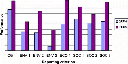Figure 1: Reporting trends for participating companies for key selected reporting criteria