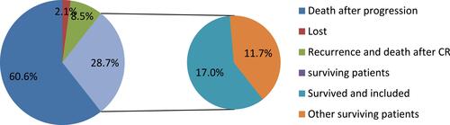 Figure 3 RB case with metastasis. Among all 94 patients with metastatic RB, 65 patients died, including eight patients who died of tumor recurrence after CR; two patients were lost to follow-up; 27 patients survived (four patients were under treatment, and seven patients achieved CR but did not meet the above inclusion criteria). The overall survival rate of 94 patients with metastatic RB was 28.7%.