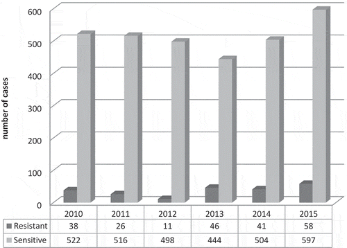 Graph 1. Trend of drug-resistant tuberculosis in the State of Qatar from 2010 to 2015