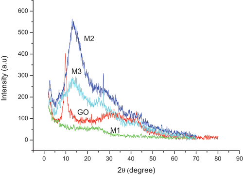 Figure 4. XRD spectra of GO, M1, M2, and M3 samples.