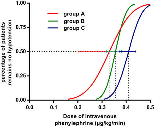 Figure 3 Dose-response curve of prophylactic phenylephrine and effective response. The ED50 of intravenous phenylephrine were 0.33 (95% CI 0.20 to 0.38) µg/kg/min and 0.36 (95% CI 0.32 to 0.38) µg/kg/min by prophylactic administration of 4 mg of intravenous ondansetron before 5 min and 15 min before intrathecal injection, and 0.41 (95% CI 0.37 to 0.44) µg/kg/min in control group for patients undergoing cesarean delivery with combined spinal-epidural anesthesia.