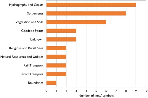 Figure 20. The number of ‘new’ (improvised) symbols in the 19-plan sample, by category. The ‘Unknown’ category represents symbols that are neither explained on the plan nor appear in the official symbol specifications.