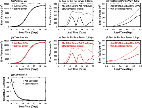 Fig. 3. Globally (both vertically and horizontally) averaged 90-day time mean actual (open circles) and simulated (assuming logistic error growth, continuous lines) perceived (a) and true (d) forecast error variances, and their absolute differences (continuous lines for perceived (b and c, the latter a zoom-in version of b), and true error (e and zoom-in f), as well as the 95% confidence level corresponding to sampling uncertainty in the time mean estimates (dotted curves). The correlation between true analysis and forecast errors is shown in (g). The estimated and actual values for the known parameters are  = 56.5, α = 0.38, ρ1 = 0.86, S∞ = 13672.8, and 53.0, 0.38, 0.85, 13889.1, respectively.